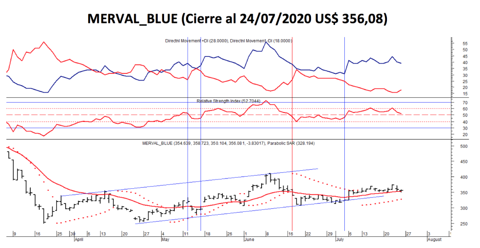 Índices bursátiles - MERVAL blue al 24 de julio 2020