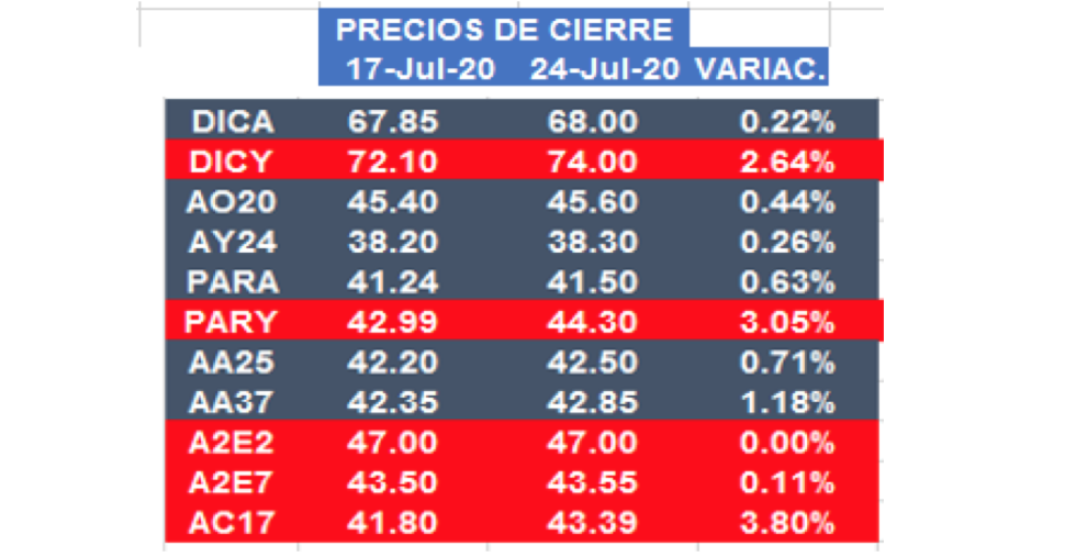 Bonos argentinos en dólares al 24 de julio 2020