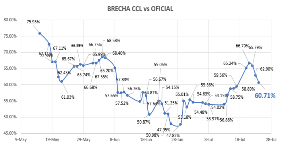 Evolución del dolar en Argentina al 24 de julio 2020