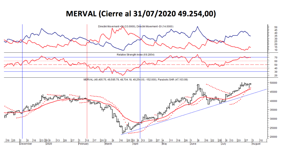 Índices bursatiles - Merval al 31 de julio 2020