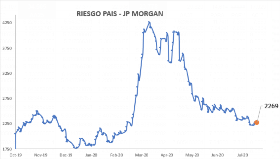 Índice de riesgo país al 31 de julio 2020