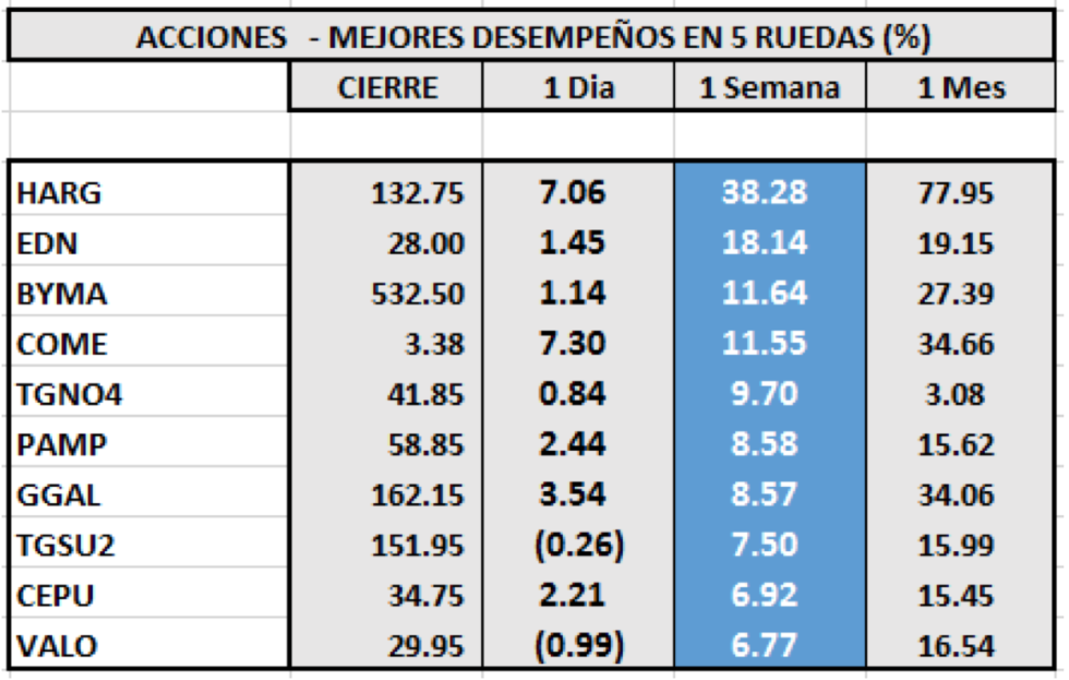 Índices bursátiles - Acciones de mejor desempeño al 7 de agosto 2020