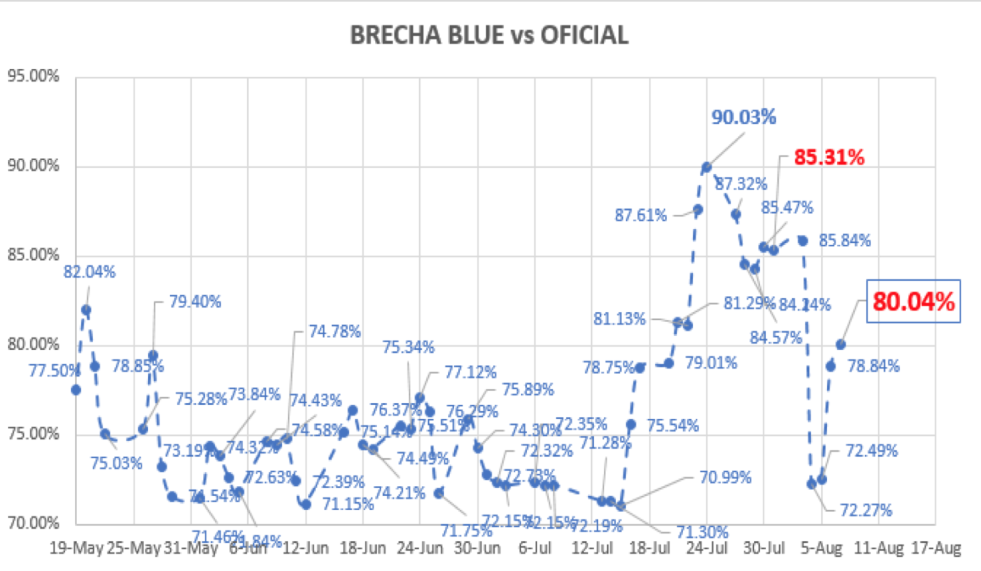 Evolución del dolar al 7 de agosto 2020