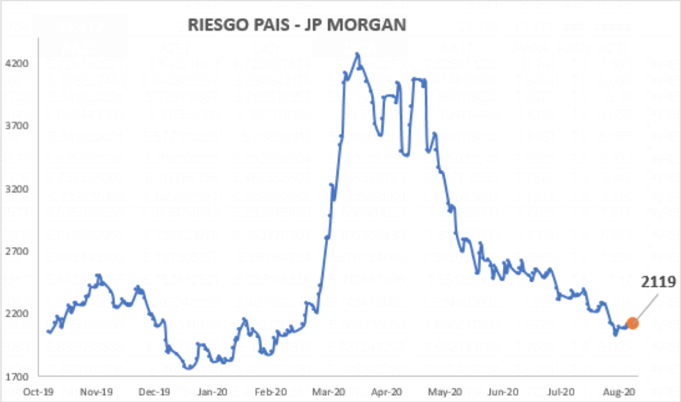 Índice de Riesgo País al 14 de agosto 2020