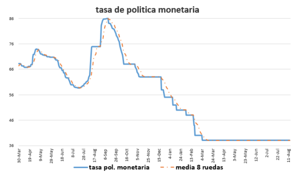 Tasa de política monetaria al 14 de agosto 2020