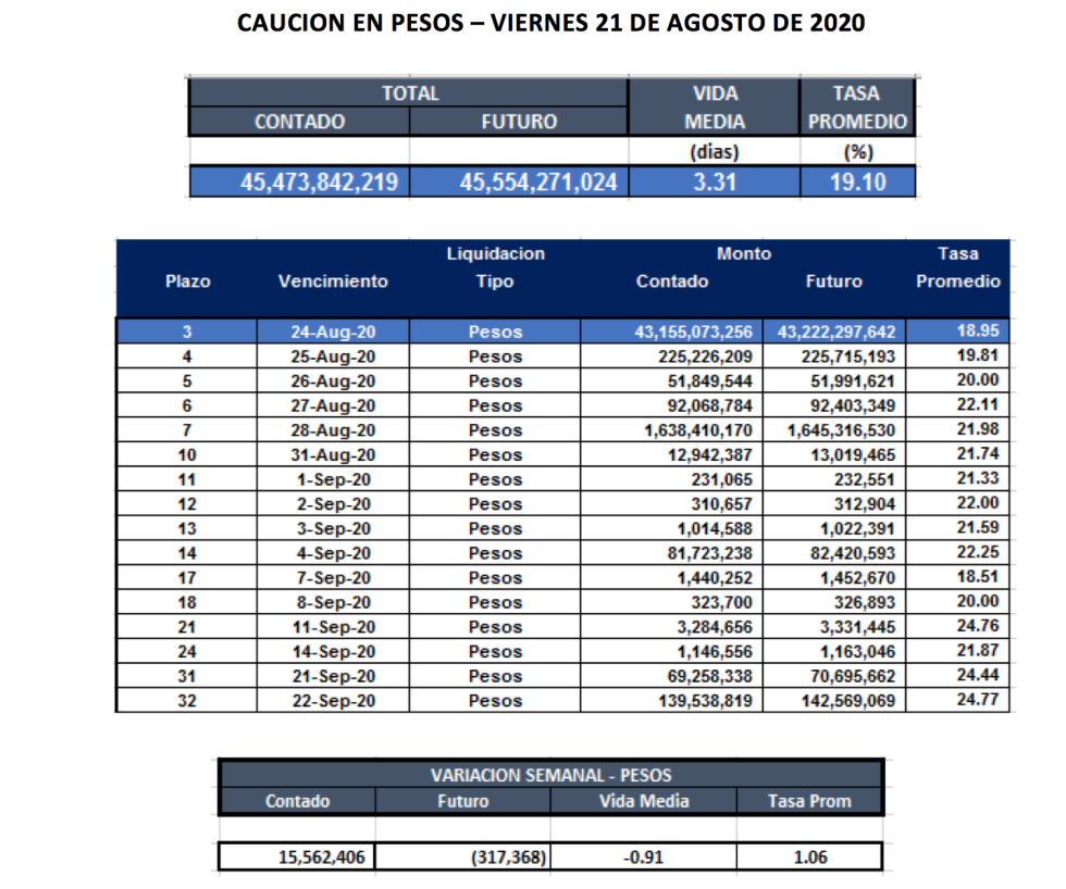 Cauciones bursátiles en pesos al 21 de agosto 2020