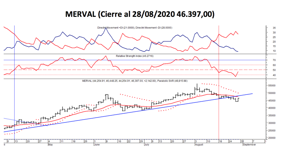 Índices bursátiles - MERVAL al 28 de agosto 2020