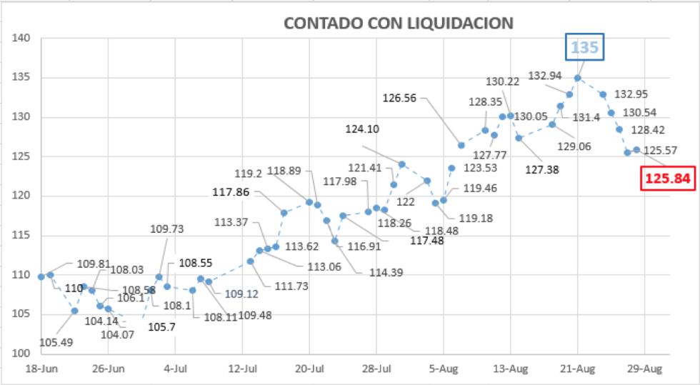 Evolución del dólar al 28 de agosto 2020