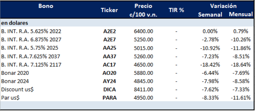 Bonos argentinos en dólares al 28 de agosto 2020