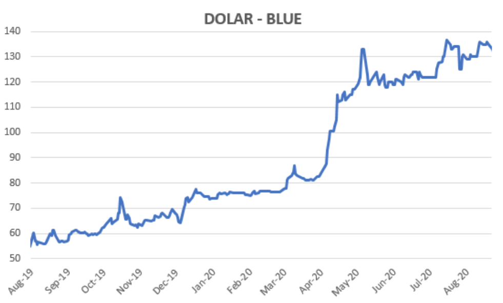 Evolución del dolar al 4 de septiembre 2020