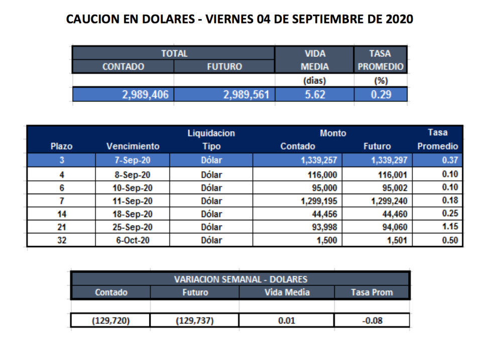 Cauciones bursátiles en dolares al 4 de septiembre 2020