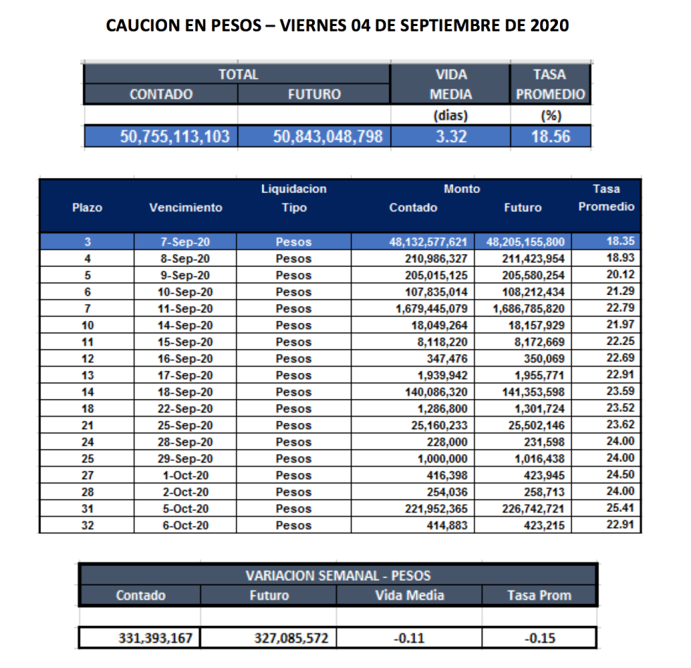 Cauciones bursátiles en pesos al 4 de septiembre 2020