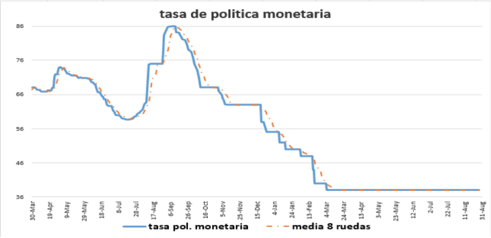 Tasa de política monetaria al 11 de septiembre 2020