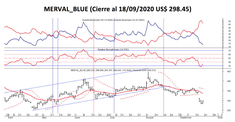 Índices bursátiles - MERVAL blue al 18 de septiembre 2020