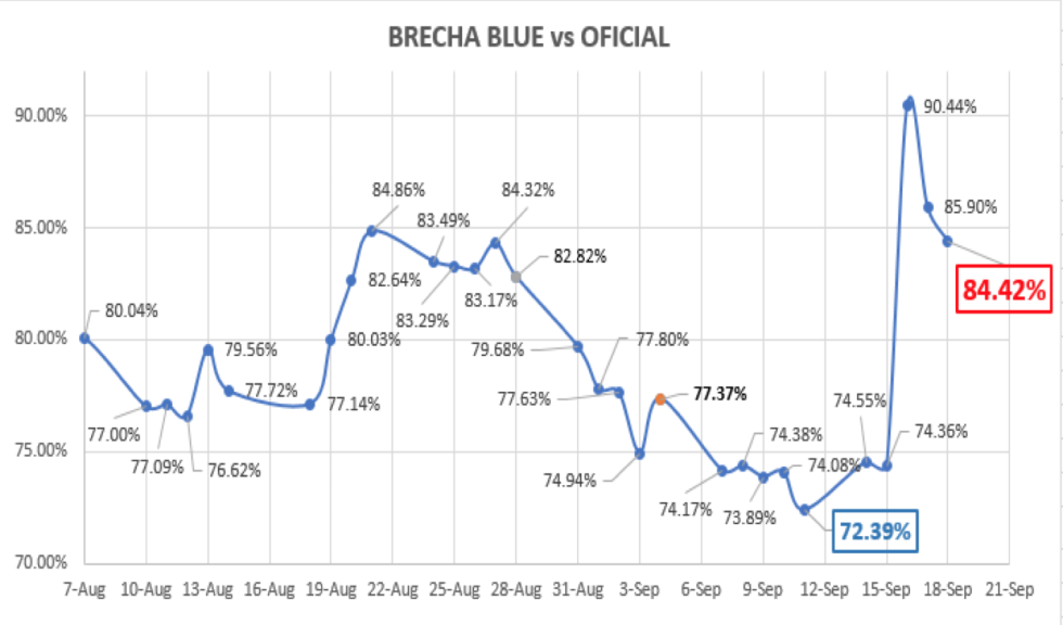 Evolución del dolar al 18 de septiembre 2020