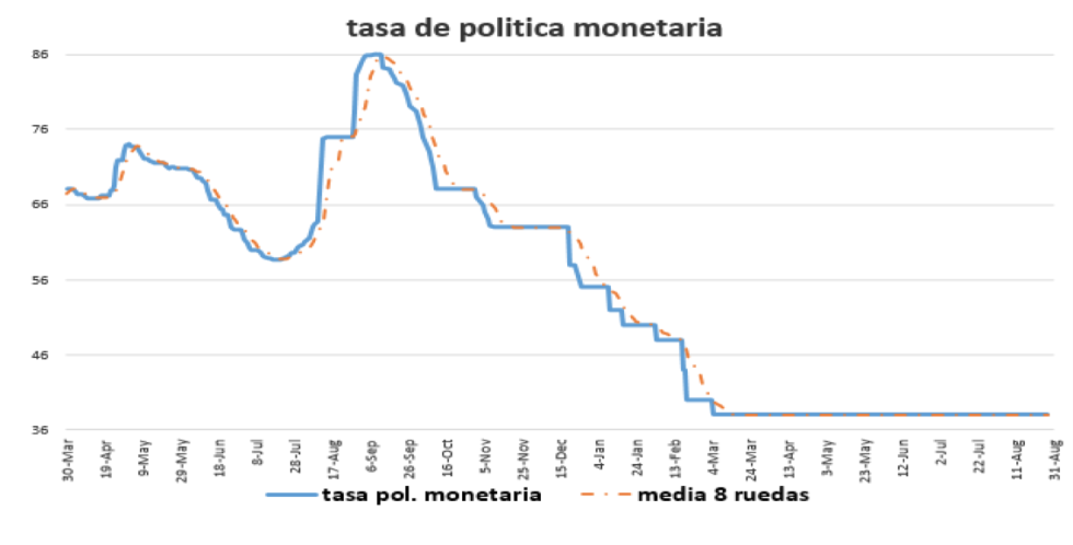 Tasa de política monetaria al 18 de septiembre 2020