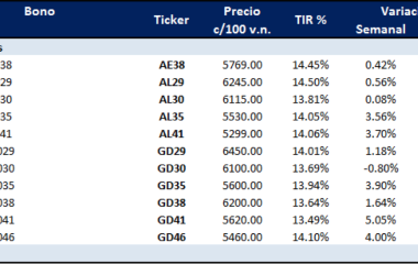 Bonos argentinos en dólares al 25 de septiembre 2020