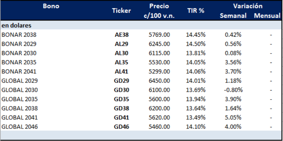 Bonos argentinos en dólares al 25 de septiembre 2020