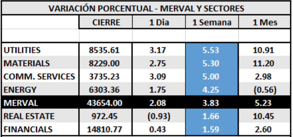 Índices bursátiles - MERVAL por sectores al 2 de octubre 2020