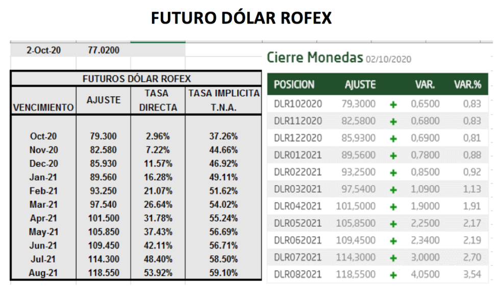 Evolución del dolar al 2 de octubre 2020