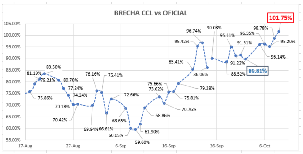 Evolución del dolar al 9 de octubre 2020