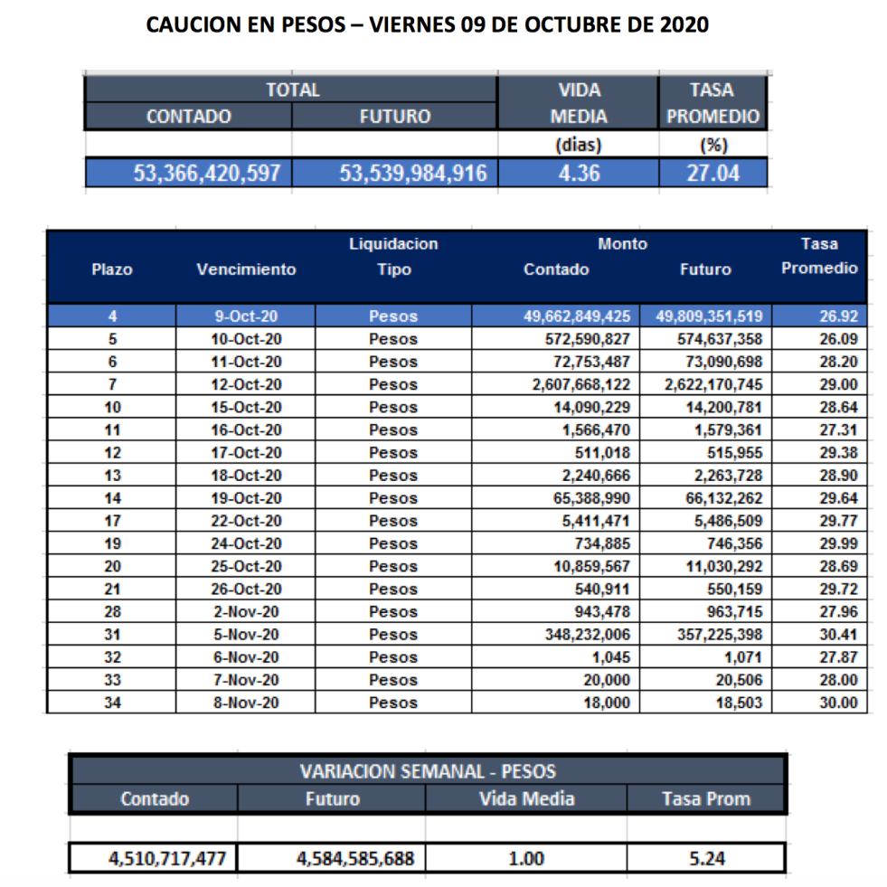 Cauciones bursátiles en pesos al 9 de octubre 2020