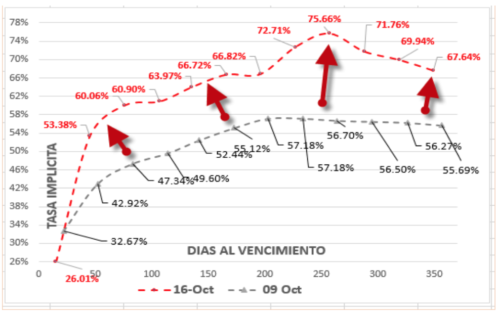 Dolar - Evolución al 16 de octubre 2020