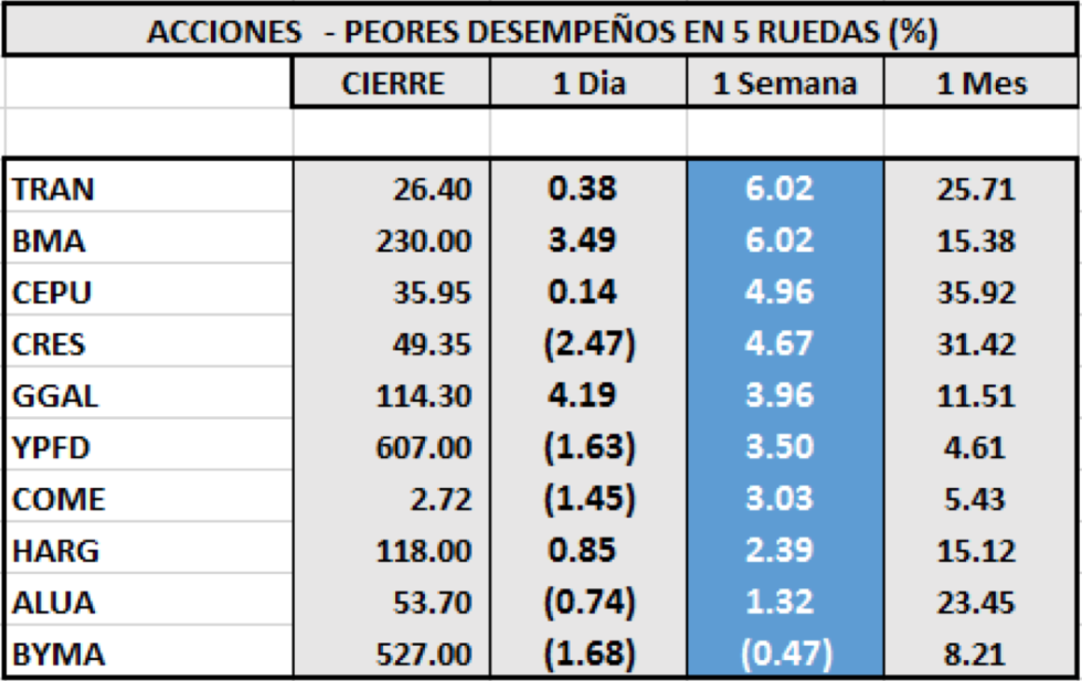 Índices bursátiles - Acciones de peor desempeño 16 de octubre 2020