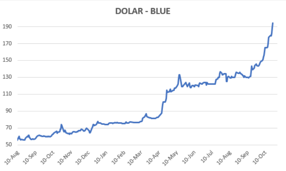 Evolución del dólar al 23 de octubre 2020