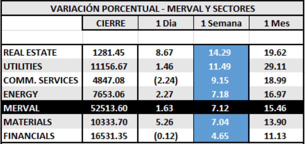 Índices bursátiles - MERVAL por sectores al 23 de octubre 2020