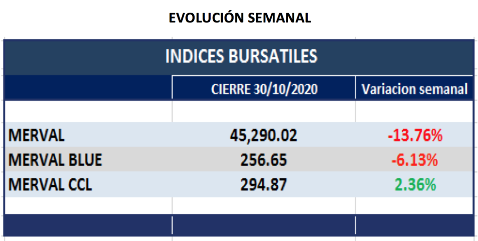 Índices bursátiles - Evolución semanal al 30 de octubre 2020de pantalla 2020-11-01 a la(s) 15.42.20.png