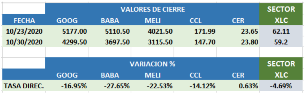 CEDEARs por sectores Estados Unidos al 30 de octubre 2020