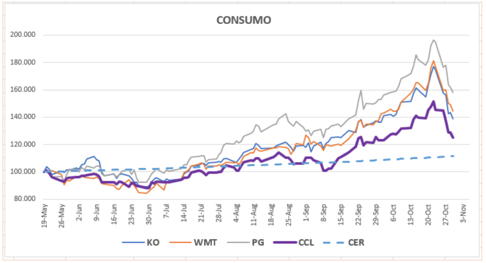 CEDEARs por sectores Estados Unidos al 30 de octubre 2020