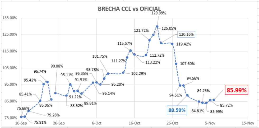 Evolución del dólar al 6 de noviembre 2020