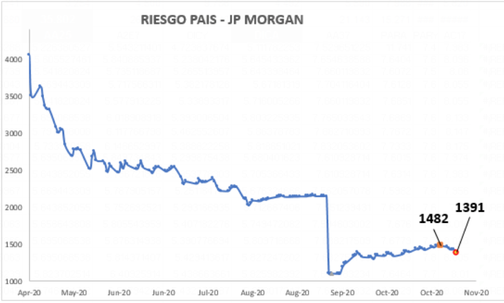 Evolución del dólar al 6 de noviembre 2020