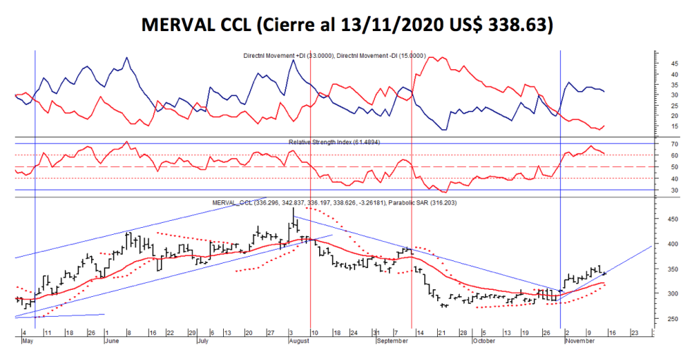 Índices bursátiles - MERVAL CCL al 13 de noviembre 2020