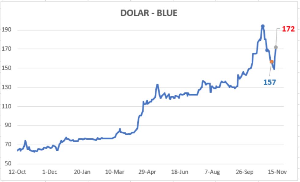 Evolucion de las cotizaciones del dólar al 13 de noviembre 2020