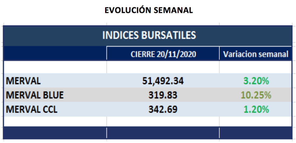 Índices bursátiles - Evolución semanal al 20 de noviembre 2020