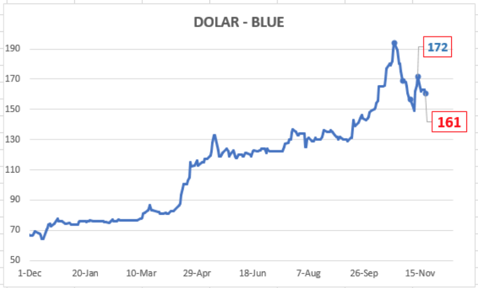 Evolución de cotizaciones del dólar al 20 de noviembre 2020