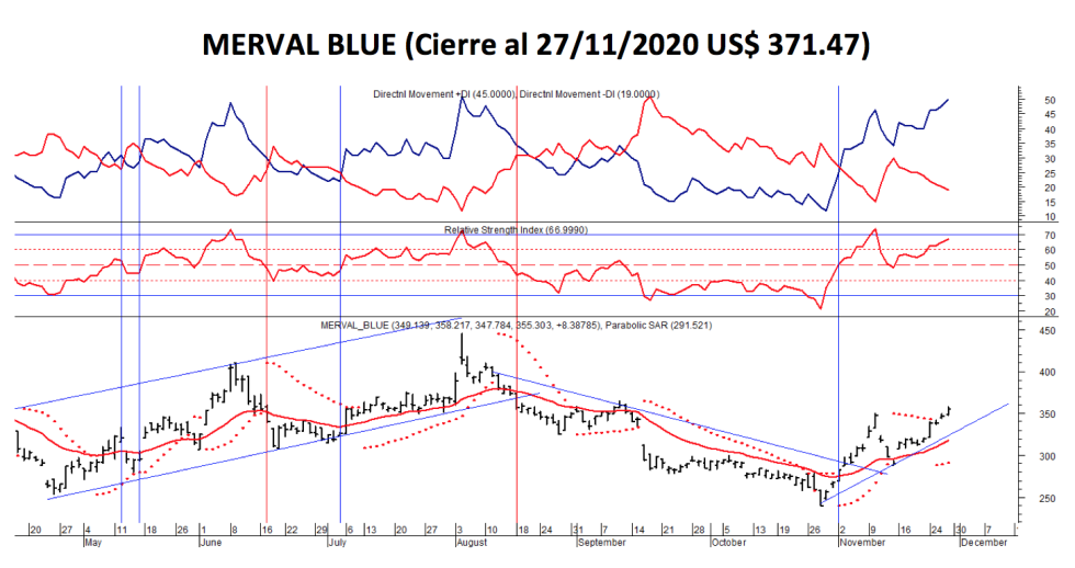 Índices Bursátiles - MERVAL blue al 27 de noviembre 2020