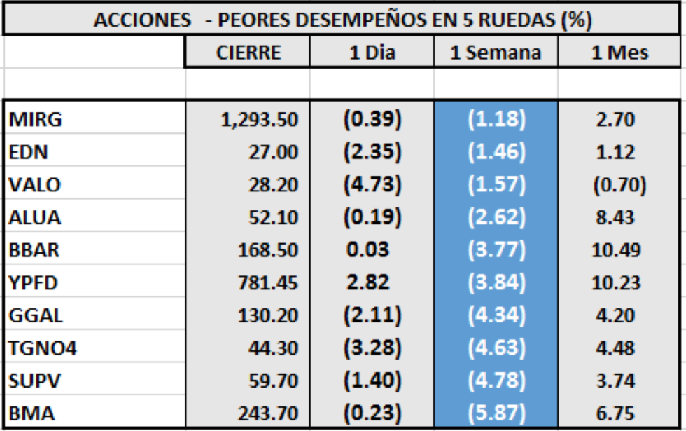 Índices bursátiles - Acciones de peor desempeño al 4 de diciembre 2020