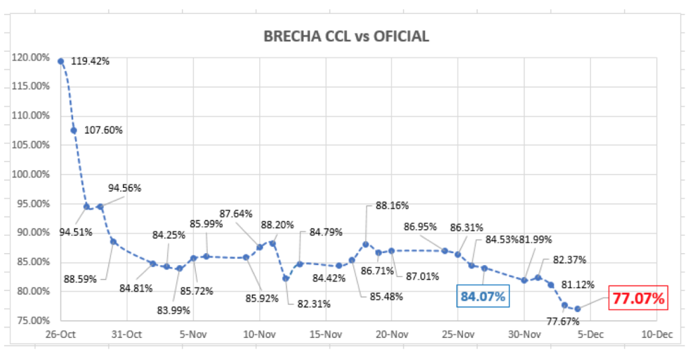 Evolución del dólar al 4 de diembre 2020