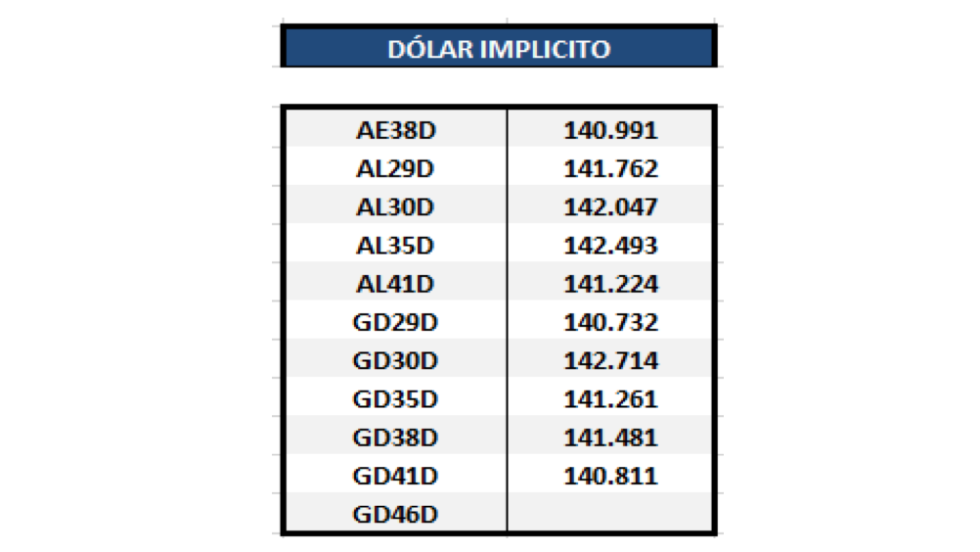 Bonos argentinos en dólares - Dolar implícito al 4 de diciembre 2020