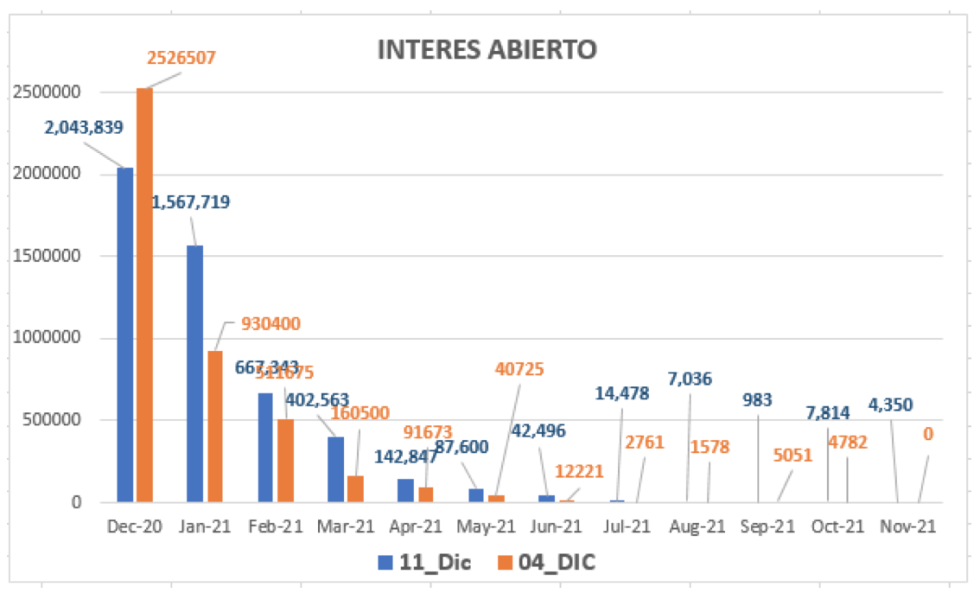 Evolución del dólar al 11 de diembre 2020