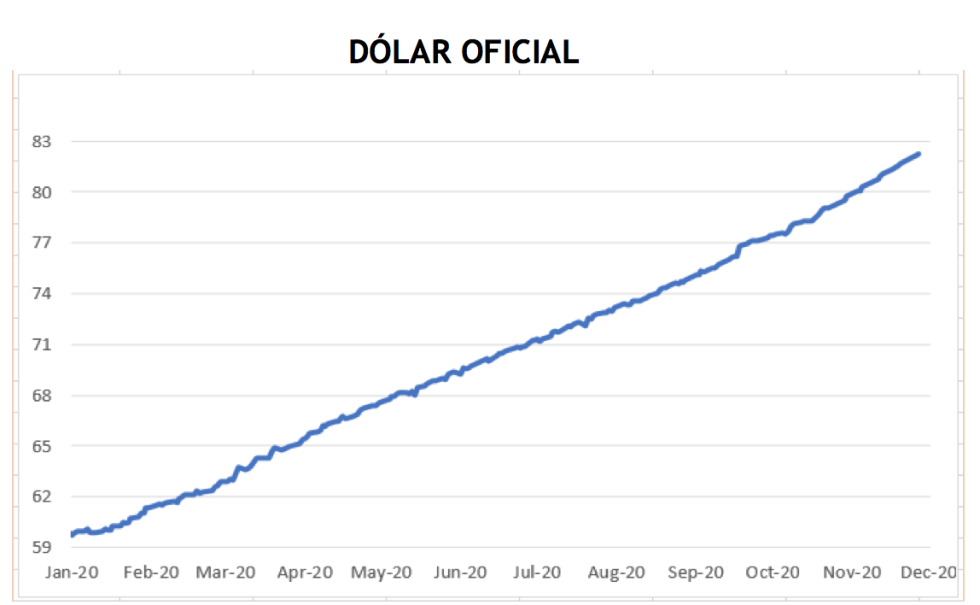 Evolución del dólar al 11 de diembre 2020