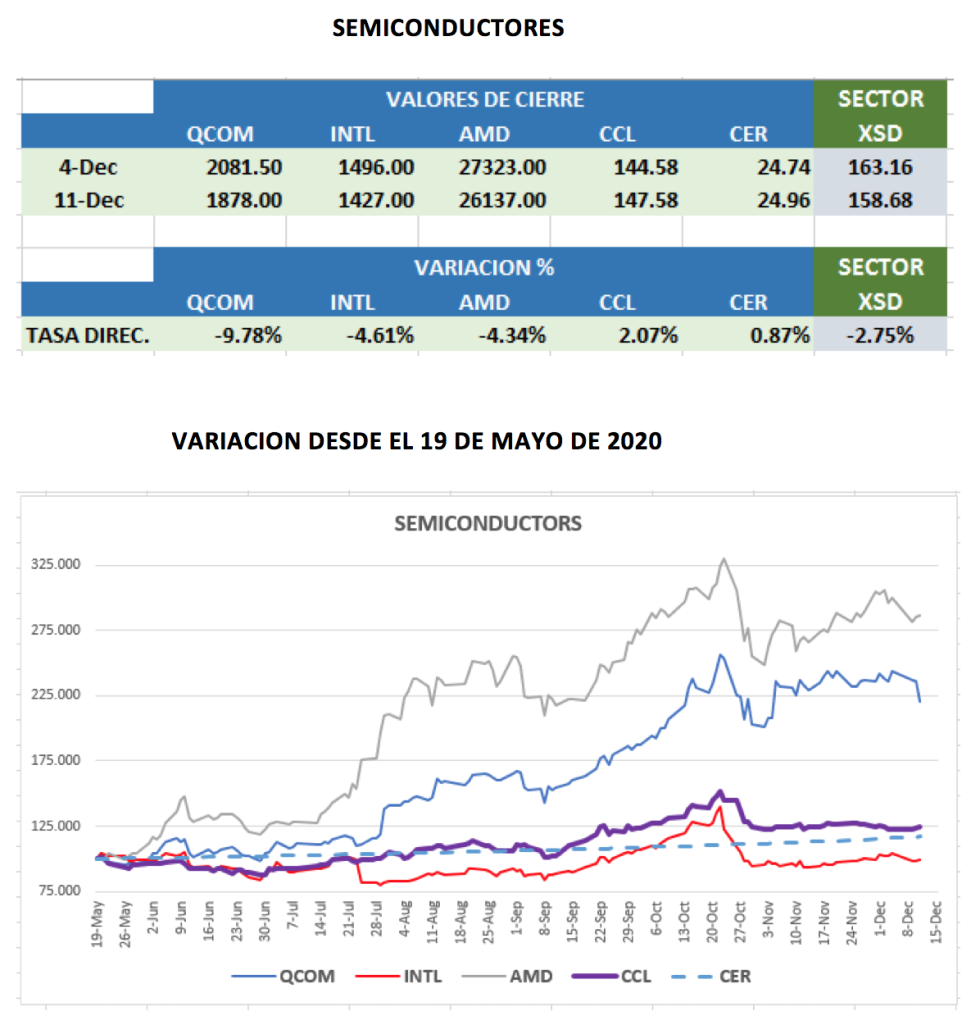 Cedears - Evolución al 11 de diciembre 2020