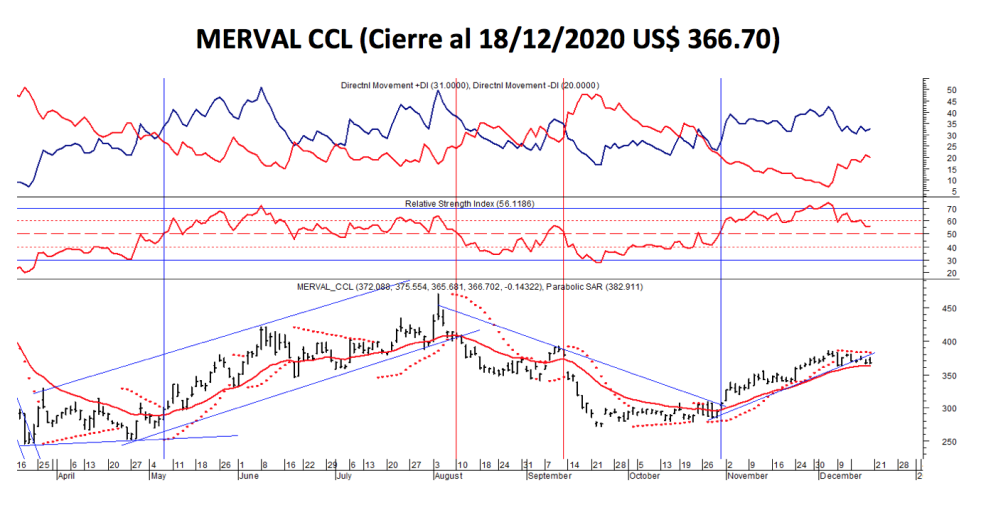 Índices bursátiles - MEVAL CCL al 18 de diciembre 2020