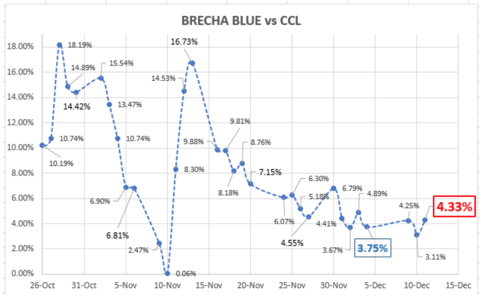 Evolución del dólar al 18 de diciembre 2020