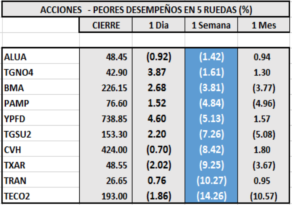 Índices bursátiles - Acciones de peor desempeño al 23 de diciembre 2020