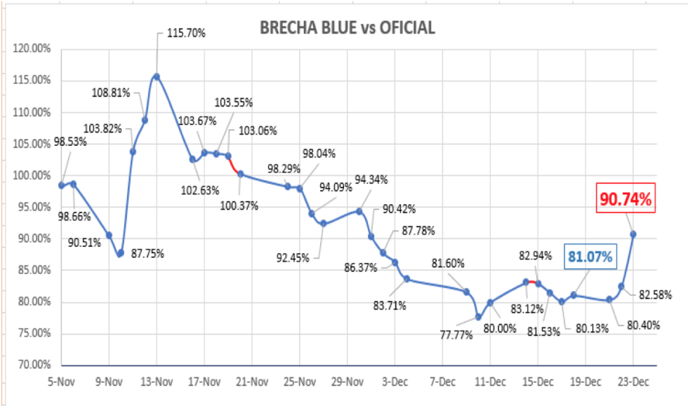 Evolución del dólar al 23 de diciembre 2020